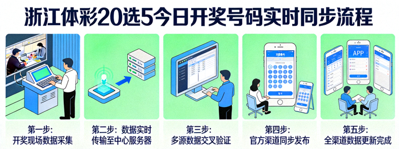 浙江体彩20选5今日开奖号码实时同步流程示意图